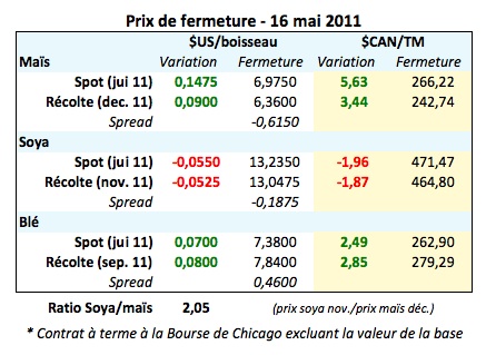 Prix grains 16 mai 11